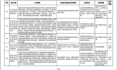 生態(tài)環(huán)境部公示2020年先進(jìn)污染防治技術(shù)清單 聚焦土壤與固廢治理